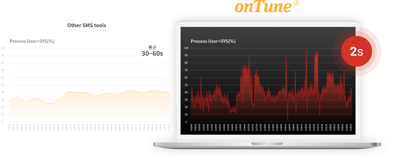 onTune과 다른 SMS 툴 그래프 비교